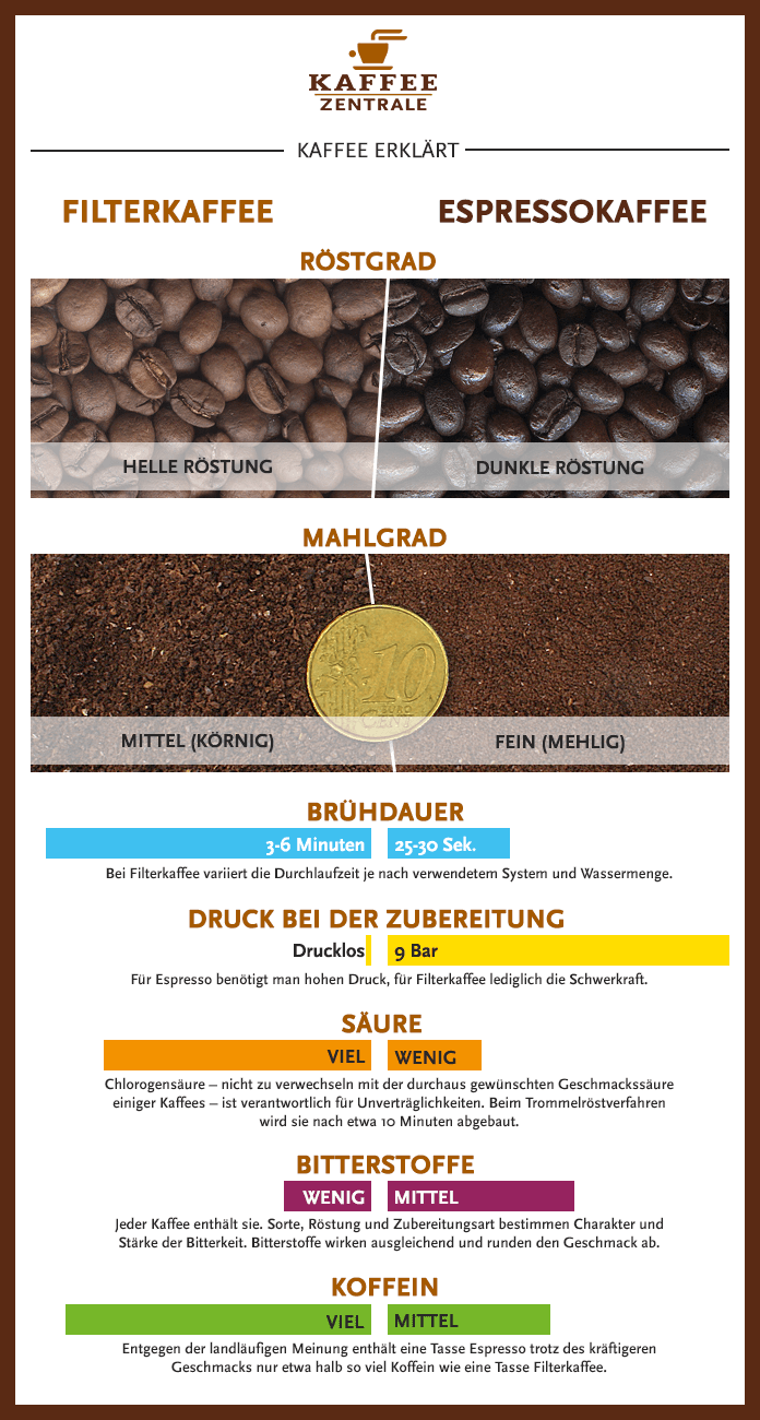 Infografik: Unterschiede zwischen Filterkaffee und Espresso