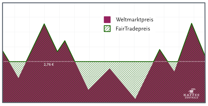 weltmarktpreis und fairtradepreise grafik